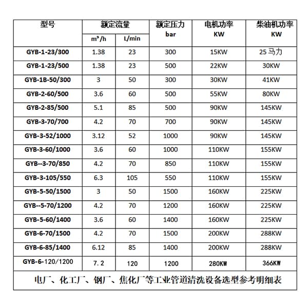 锅炉管道清洗机参数选型明细表